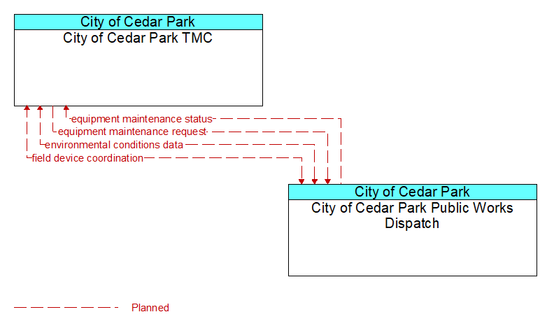City of Cedar Park TMC to City of Cedar Park Public Works Dispatch Interface Diagram