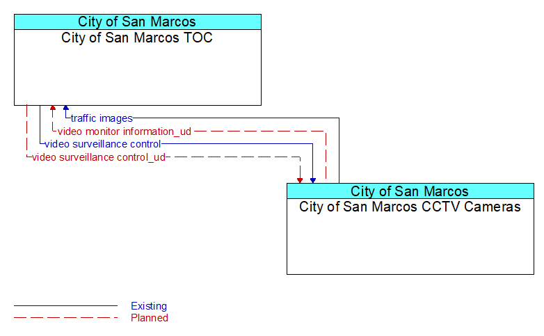 City of San Marcos TOC to City of San Marcos CCTV Cameras Interface Diagram