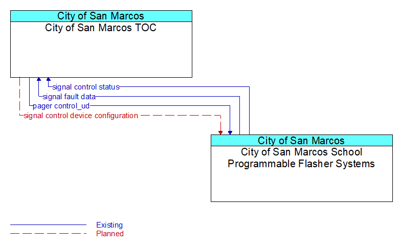 City of San Marcos TOC to City of San Marcos School Programmable Flasher Systems Interface Diagram
