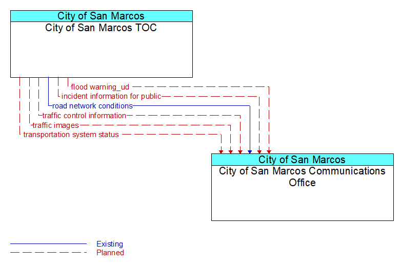 City of San Marcos TOC to City of San Marcos Communications Office Interface Diagram