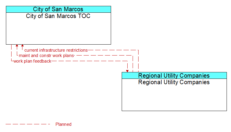 City of San Marcos TOC to Regional Utility Companies Interface Diagram