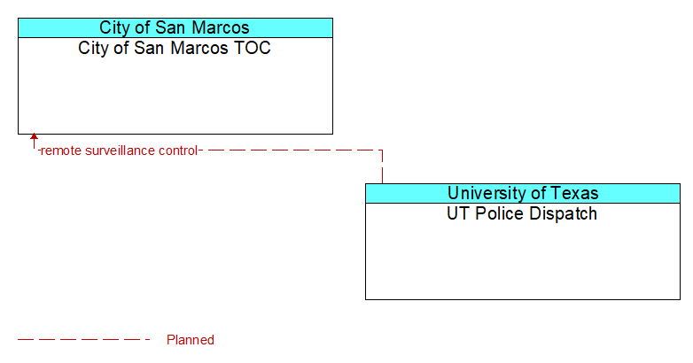 City of San Marcos TOC to UT Police Dispatch Interface Diagram