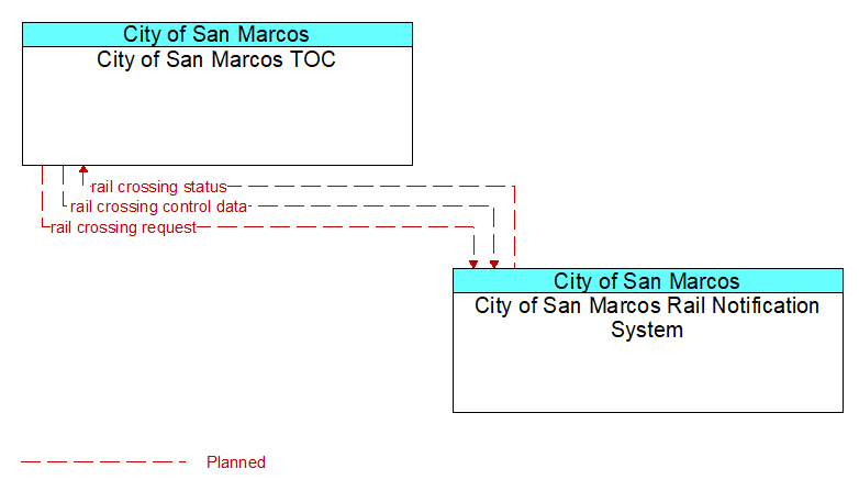 City of San Marcos TOC to City of San Marcos Rail Notification System Interface Diagram