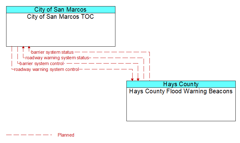 City of San Marcos TOC to Hays County Flood Warning Beacons Interface Diagram