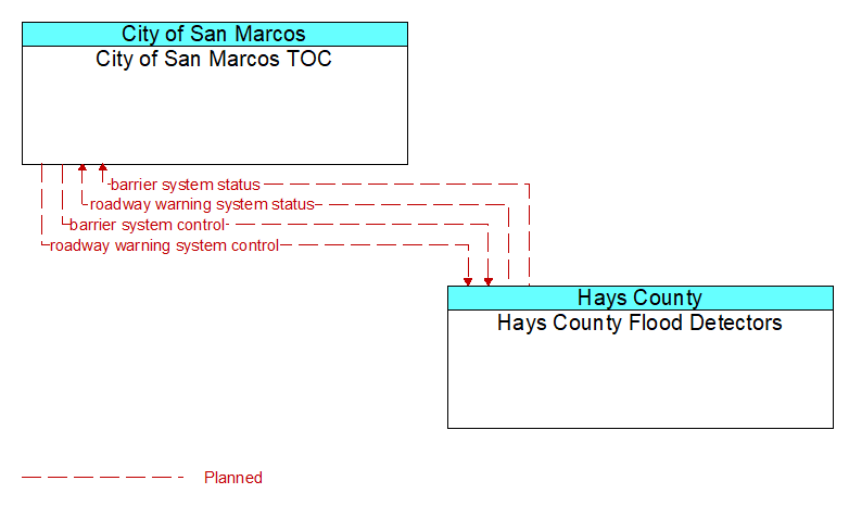 City of San Marcos TOC to Hays County Flood Detectors Interface Diagram