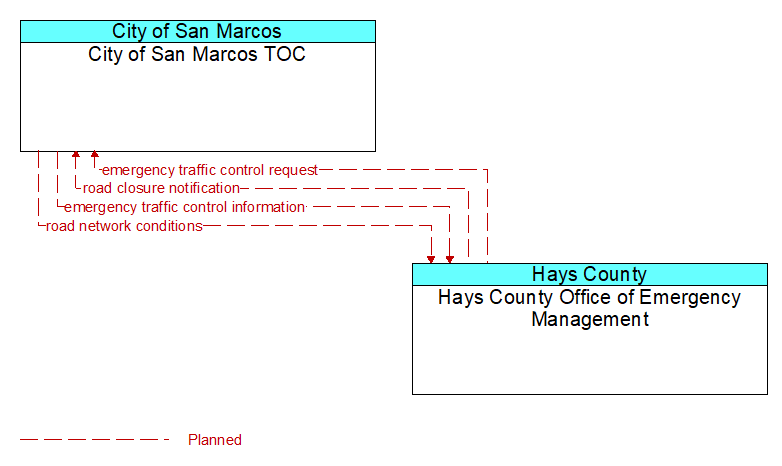 City of San Marcos TOC to Hays County Office of Emergency Management Interface Diagram