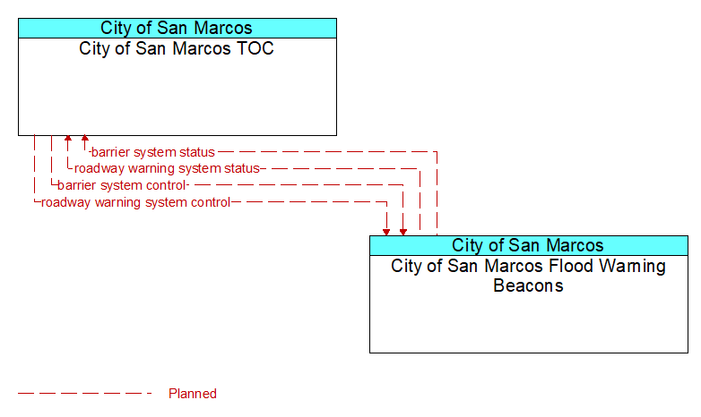 City of San Marcos TOC to City of San Marcos Flood Warning Beacons Interface Diagram