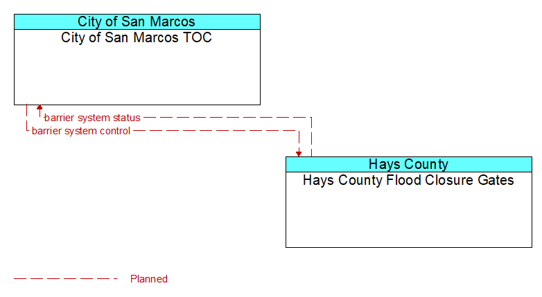 City of San Marcos TOC to Hays County Flood Closure Gates Interface Diagram