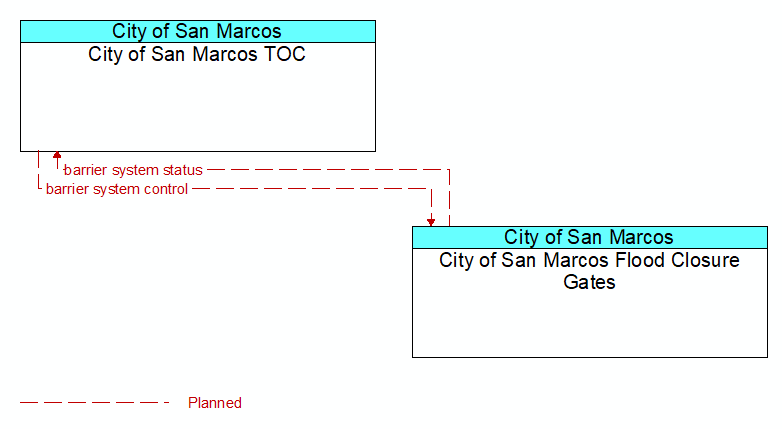 City of San Marcos TOC to City of San Marcos Flood Closure Gates Interface Diagram