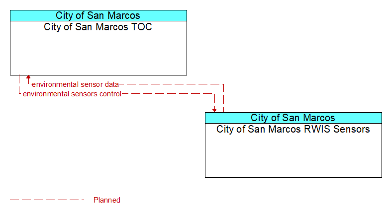 City of San Marcos TOC to City of San Marcos RWIS Sensors Interface Diagram