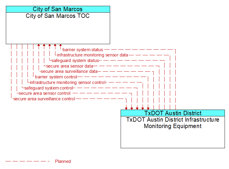 City of San Marcos TOC to TxDOT Austin District Infrastructure Monitoring Equipment Interface Diagram