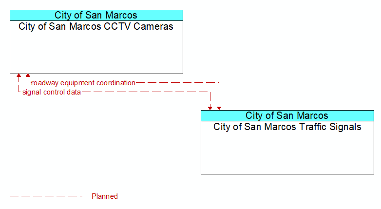 City of San Marcos CCTV Cameras to City of San Marcos Traffic Signals Interface Diagram