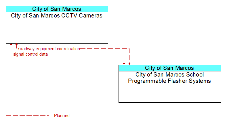 City of San Marcos CCTV Cameras to City of San Marcos School Programmable Flasher Systems Interface Diagram