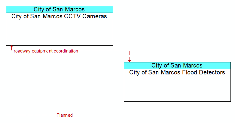 City of San Marcos CCTV Cameras to City of San Marcos Flood Detectors Interface Diagram