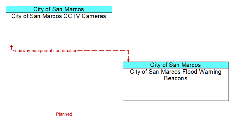 City of San Marcos CCTV Cameras to City of San Marcos Flood Warning Beacons Interface Diagram