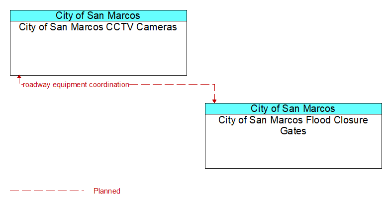 City of San Marcos CCTV Cameras to City of San Marcos Flood Closure Gates Interface Diagram