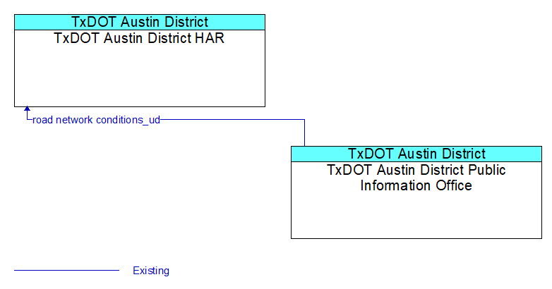 TxDOT Austin District HAR to TxDOT Austin District Public Information Office Interface Diagram