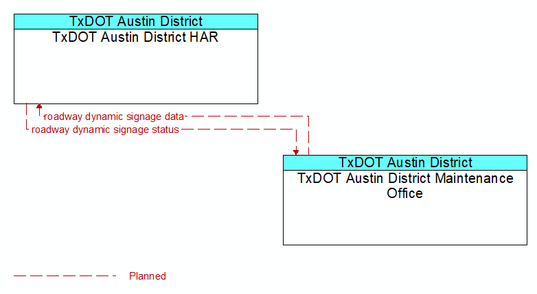 TxDOT Austin District HAR to TxDOT Austin District Maintenance Office Interface Diagram