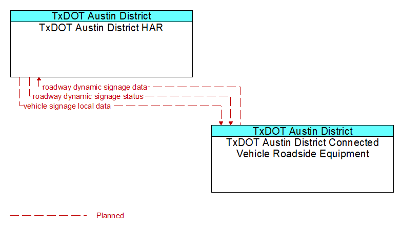 TxDOT Austin District HAR to TxDOT Austin District Connected Vehicle Roadside Equipment Interface Diagram