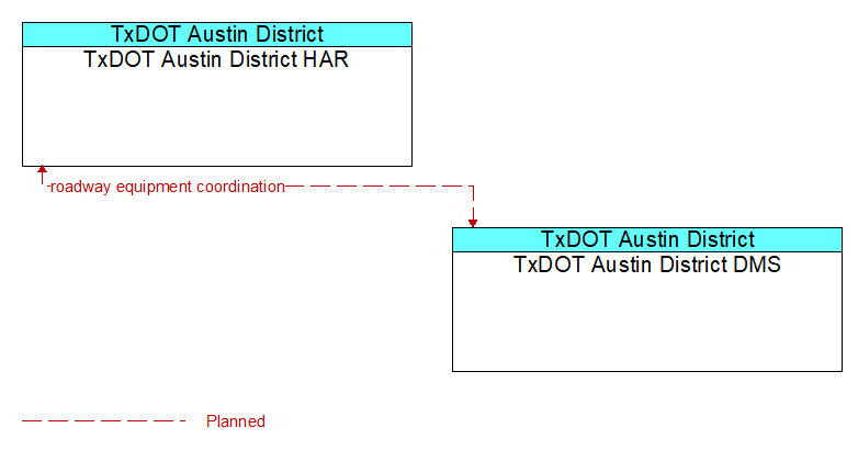 TxDOT Austin District HAR to TxDOT Austin District DMS Interface Diagram