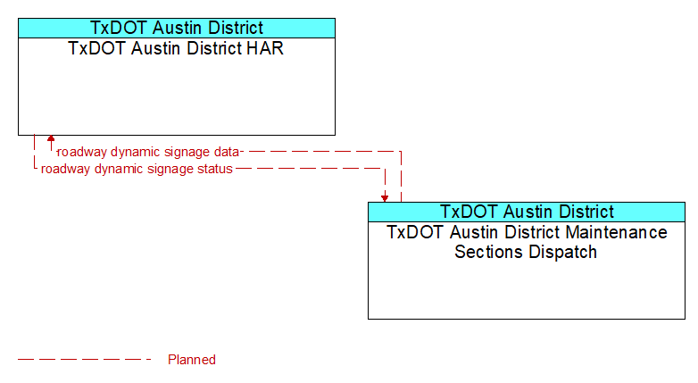 TxDOT Austin District HAR to TxDOT Austin District Maintenance Sections Dispatch Interface Diagram