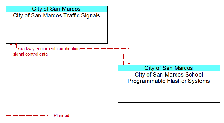 City of San Marcos Traffic Signals to City of San Marcos School Programmable Flasher Systems Interface Diagram