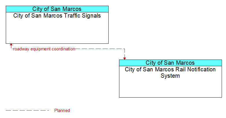 City of San Marcos Traffic Signals to City of San Marcos Rail Notification System Interface Diagram
