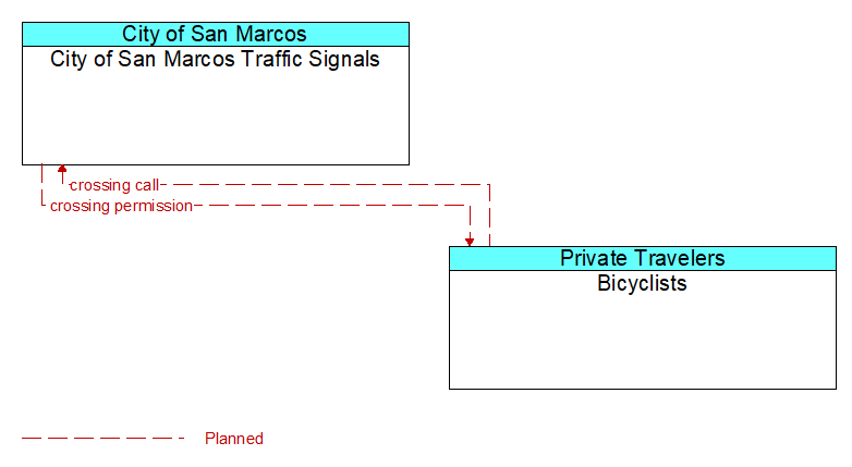 City of San Marcos Traffic Signals to Bicyclists Interface Diagram