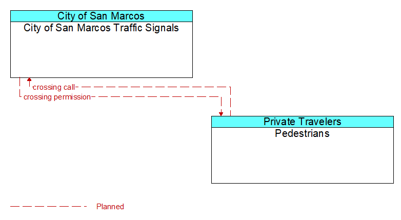 City of San Marcos Traffic Signals to Pedestrians Interface Diagram