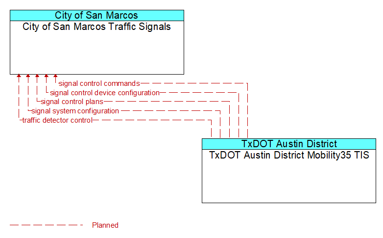 City of San Marcos Traffic Signals to TxDOT Austin District Mobility35 TIS Interface Diagram