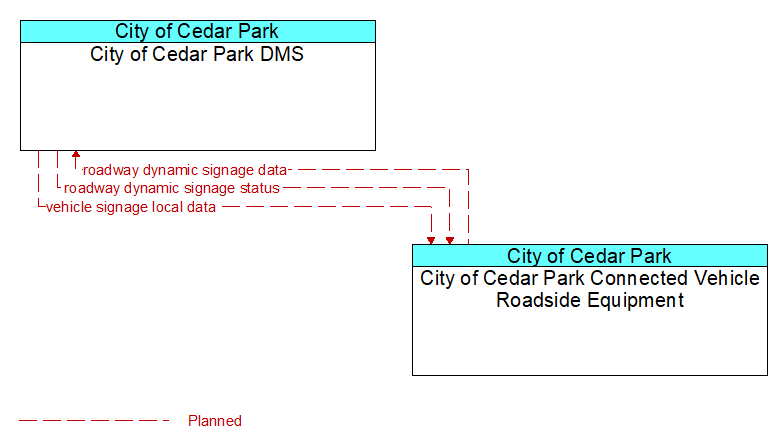 City of Cedar Park DMS to City of Cedar Park Connected Vehicle Roadside Equipment Interface Diagram