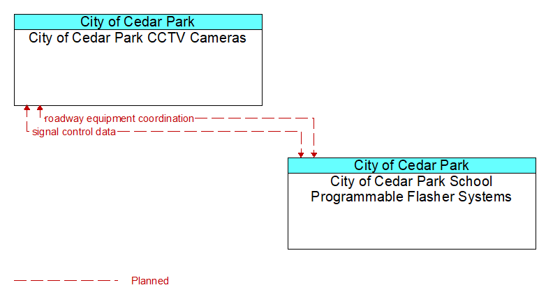 City of Cedar Park CCTV Cameras to City of Cedar Park School Programmable Flasher Systems Interface Diagram