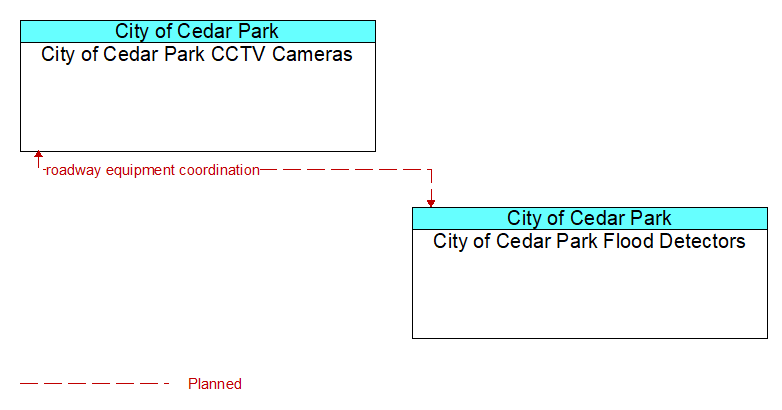 City of Cedar Park CCTV Cameras to City of Cedar Park Flood Detectors Interface Diagram
