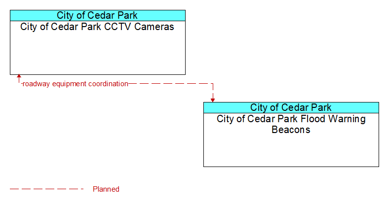 City of Cedar Park CCTV Cameras to City of Cedar Park Flood Warning Beacons Interface Diagram