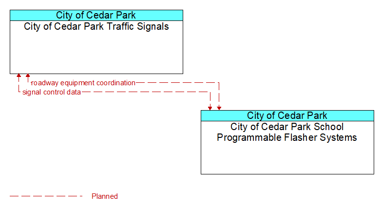 City of Cedar Park Traffic Signals to City of Cedar Park School Programmable Flasher Systems Interface Diagram