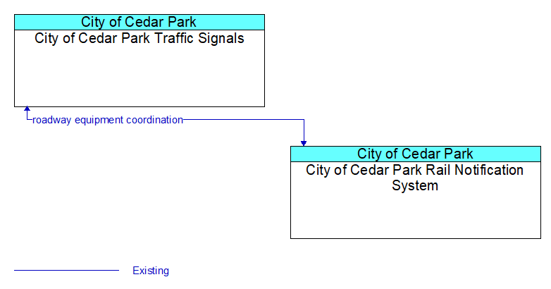 City of Cedar Park Traffic Signals to City of Cedar Park Rail Notification System Interface Diagram
