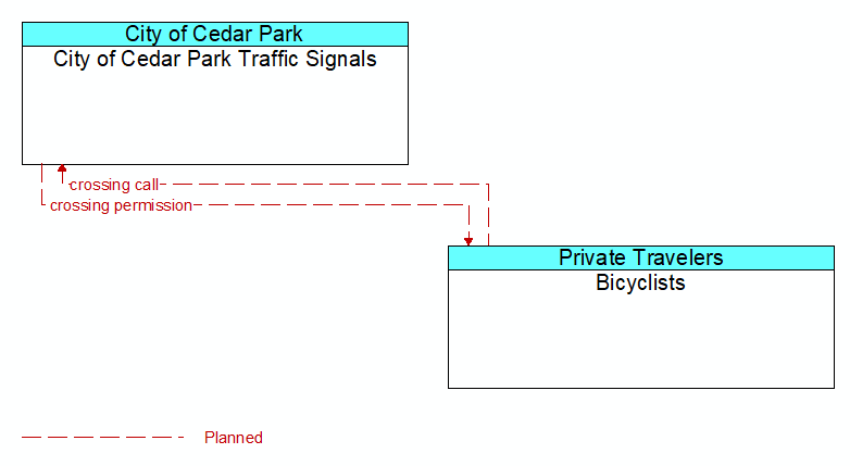 City of Cedar Park Traffic Signals to Bicyclists Interface Diagram