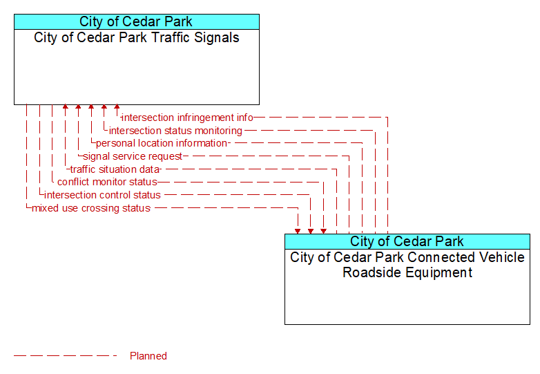 City of Cedar Park Traffic Signals to City of Cedar Park Connected Vehicle Roadside Equipment Interface Diagram