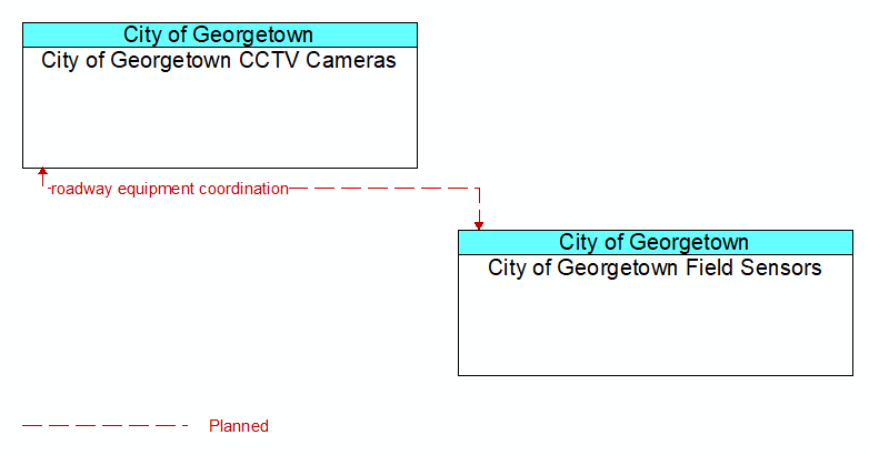 City of Georgetown CCTV Cameras to City of Georgetown Field Sensors Interface Diagram