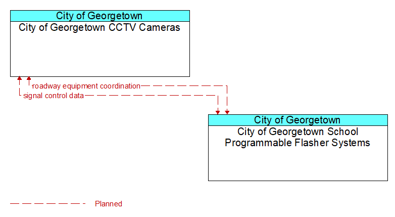 City of Georgetown CCTV Cameras to City of Georgetown School Programmable Flasher Systems Interface Diagram