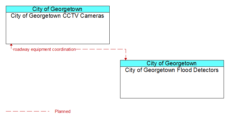City of Georgetown CCTV Cameras to City of Georgetown Flood Detectors Interface Diagram
