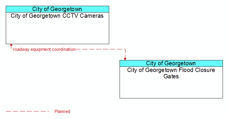 City of Georgetown CCTV Cameras to City of Georgetown Flood Closure Gates Interface Diagram