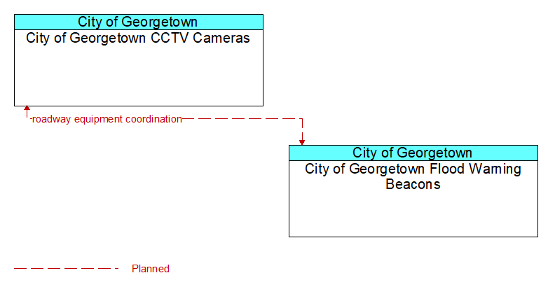 City of Georgetown CCTV Cameras to City of Georgetown Flood Warning Beacons Interface Diagram