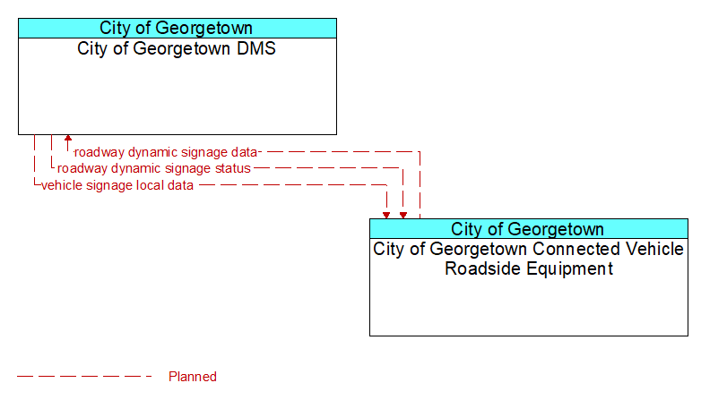 City of Georgetown DMS to City of Georgetown Connected Vehicle Roadside Equipment Interface Diagram