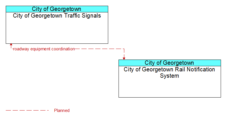 City of Georgetown Traffic Signals to City of Georgetown Rail Notification System Interface Diagram