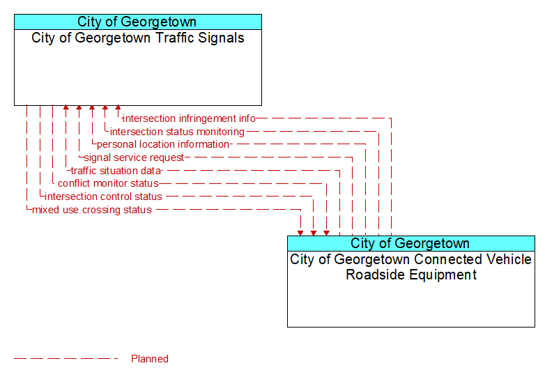 City of Georgetown Traffic Signals to City of Georgetown Connected Vehicle Roadside Equipment Interface Diagram