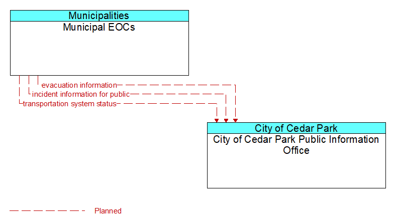 Municipal EOCs to City of Cedar Park Public Information Office Interface Diagram