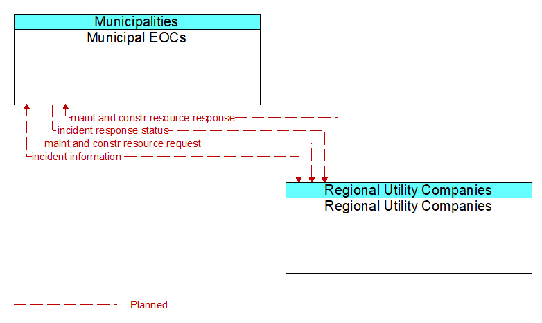 Municipal EOCs to Regional Utility Companies Interface Diagram