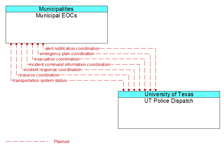 Municipal EOCs to UT Police Dispatch Interface Diagram