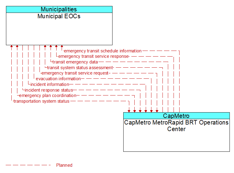 Municipal EOCs to CapMetro MetroRapid BRT Operations Center Interface Diagram